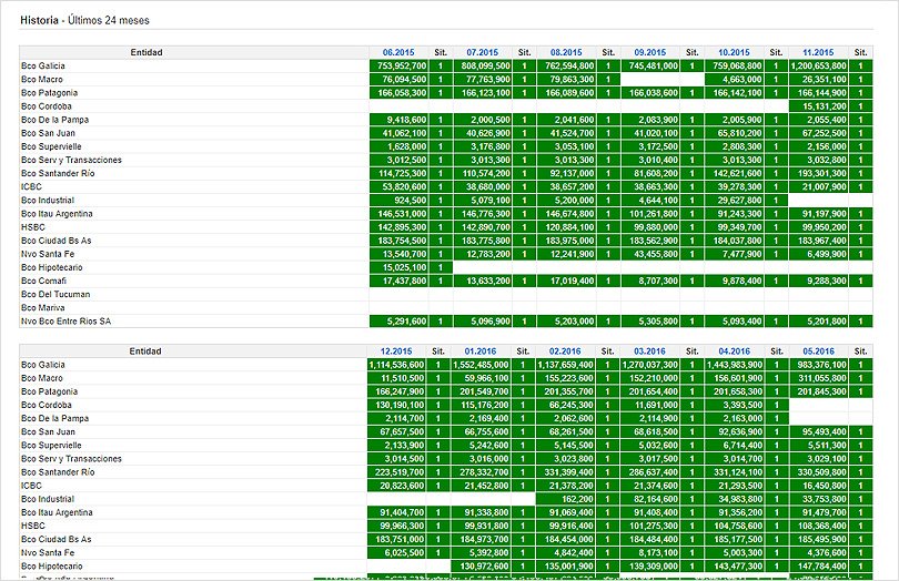 Nosis | SAC, historial crediticio